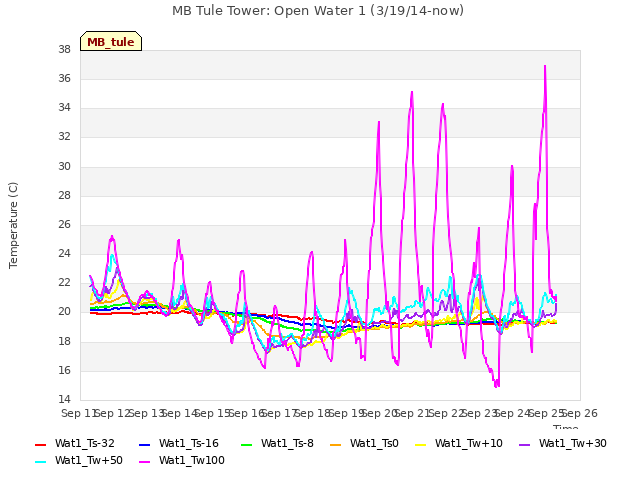 plot of MB Tule Tower: Open Water 1 (3/19/14-now)