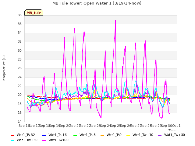 plot of MB Tule Tower: Open Water 1 (3/19/14-now)