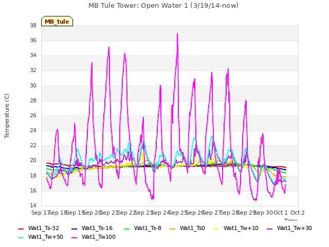 plot of MB Tule Tower: Open Water 1 (3/19/14-now)