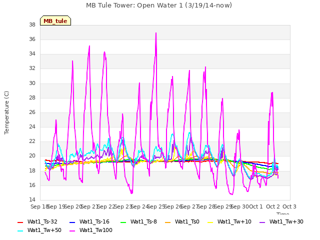 plot of MB Tule Tower: Open Water 1 (3/19/14-now)