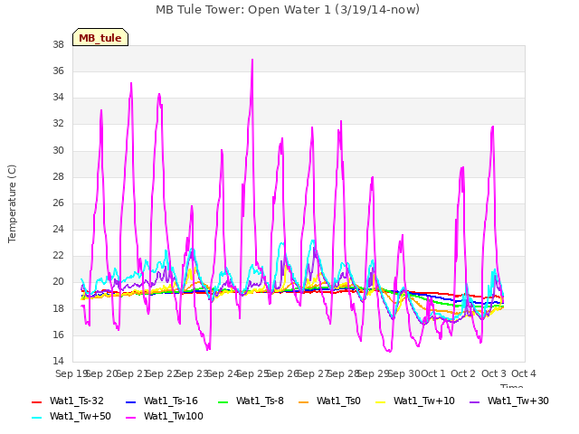 plot of MB Tule Tower: Open Water 1 (3/19/14-now)