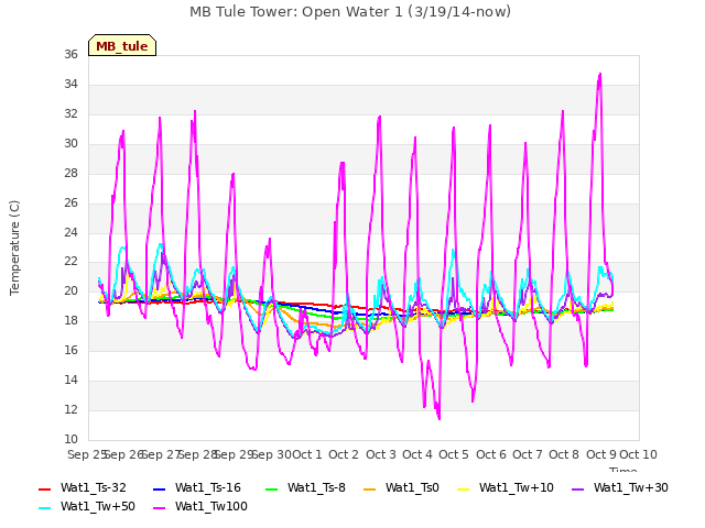 plot of MB Tule Tower: Open Water 1 (3/19/14-now)