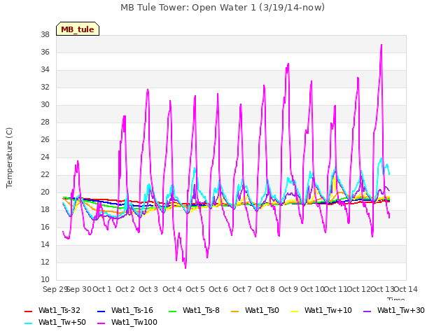 plot of MB Tule Tower: Open Water 1 (3/19/14-now)