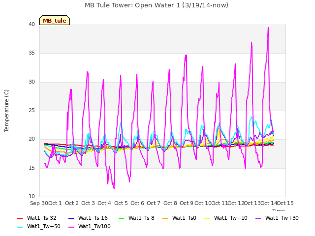 plot of MB Tule Tower: Open Water 1 (3/19/14-now)