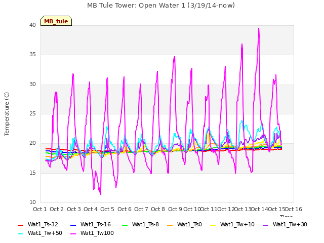 plot of MB Tule Tower: Open Water 1 (3/19/14-now)