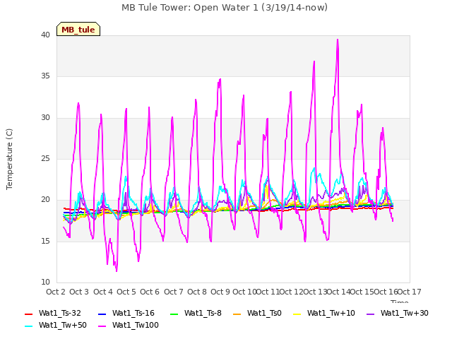 plot of MB Tule Tower: Open Water 1 (3/19/14-now)