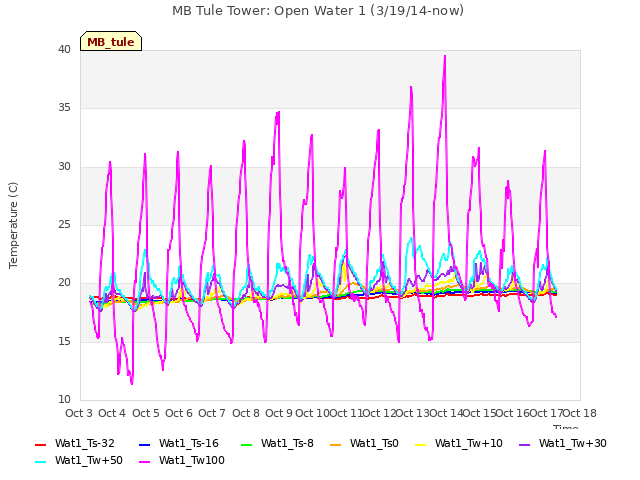 plot of MB Tule Tower: Open Water 1 (3/19/14-now)