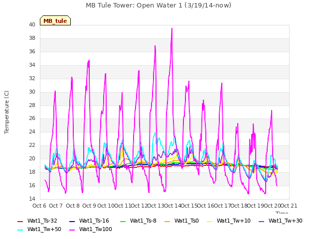 plot of MB Tule Tower: Open Water 1 (3/19/14-now)