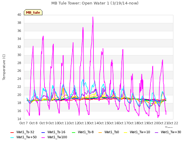 plot of MB Tule Tower: Open Water 1 (3/19/14-now)