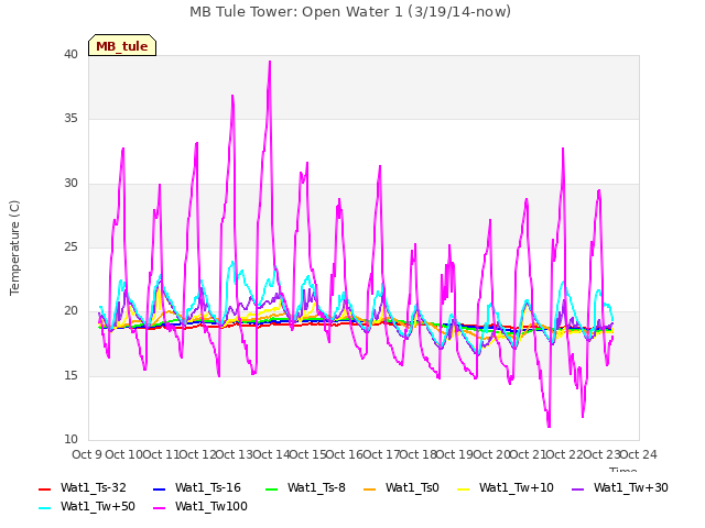 plot of MB Tule Tower: Open Water 1 (3/19/14-now)