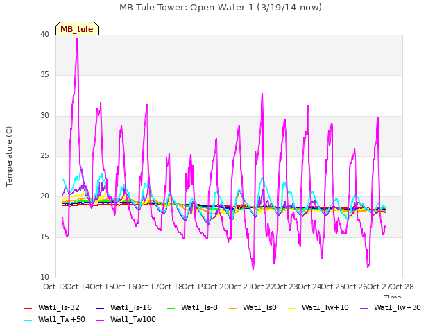 plot of MB Tule Tower: Open Water 1 (3/19/14-now)