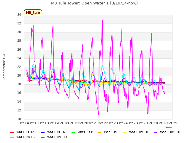 plot of MB Tule Tower: Open Water 1 (3/19/14-now)