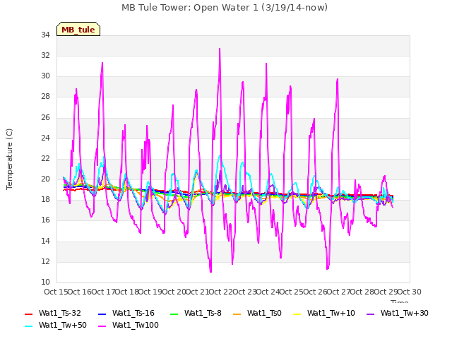 plot of MB Tule Tower: Open Water 1 (3/19/14-now)