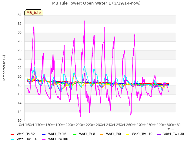 plot of MB Tule Tower: Open Water 1 (3/19/14-now)