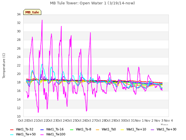 plot of MB Tule Tower: Open Water 1 (3/19/14-now)