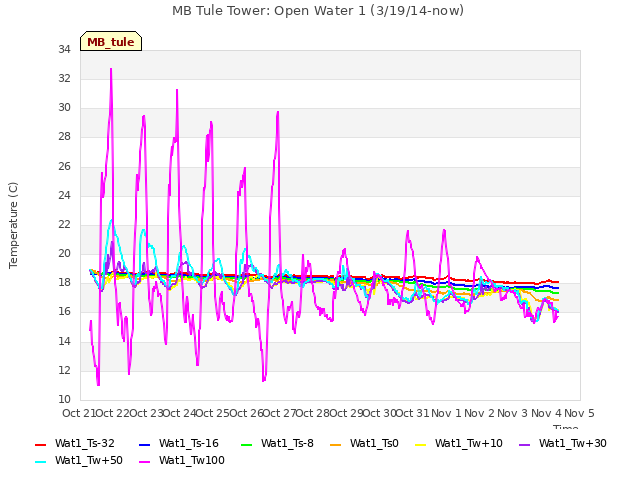 plot of MB Tule Tower: Open Water 1 (3/19/14-now)