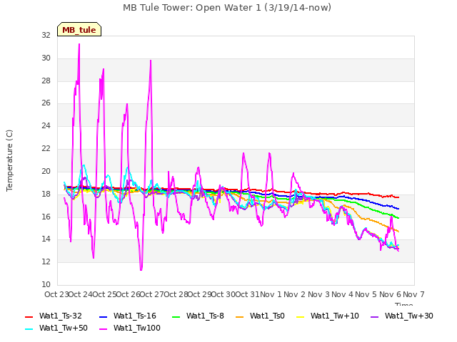 plot of MB Tule Tower: Open Water 1 (3/19/14-now)