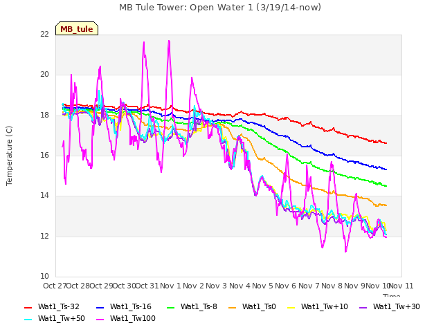 plot of MB Tule Tower: Open Water 1 (3/19/14-now)