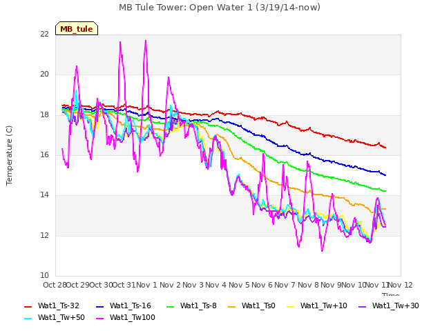 plot of MB Tule Tower: Open Water 1 (3/19/14-now)