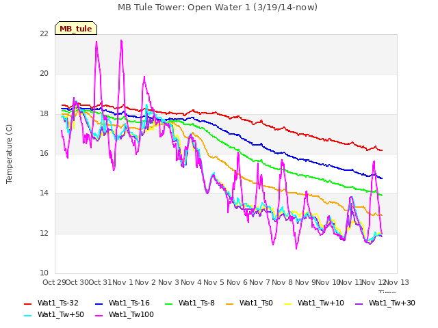 plot of MB Tule Tower: Open Water 1 (3/19/14-now)