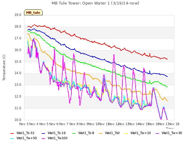 plot of MB Tule Tower: Open Water 1 (3/19/14-now)