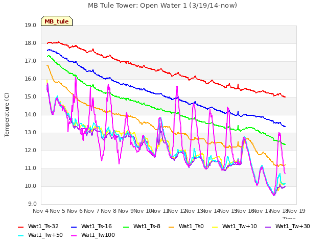 plot of MB Tule Tower: Open Water 1 (3/19/14-now)