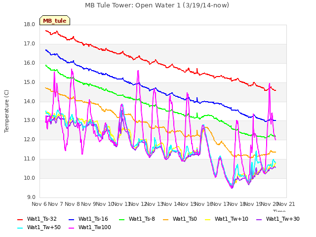 plot of MB Tule Tower: Open Water 1 (3/19/14-now)