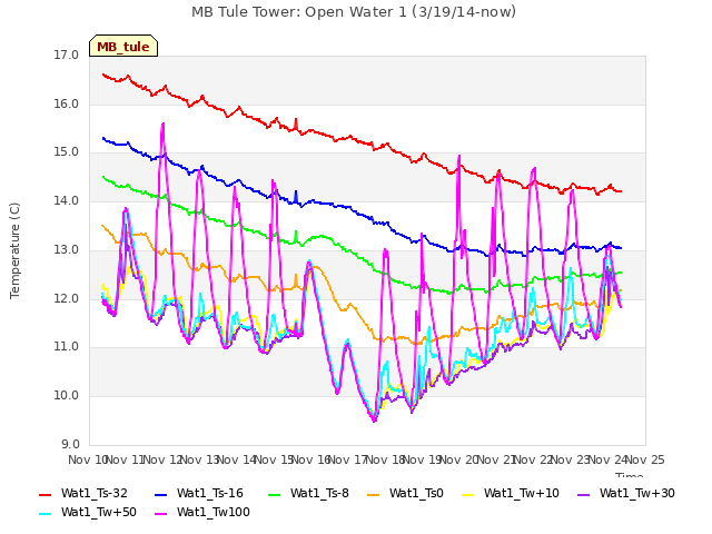 plot of MB Tule Tower: Open Water 1 (3/19/14-now)