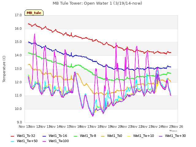 plot of MB Tule Tower: Open Water 1 (3/19/14-now)