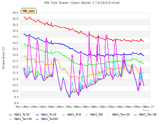 plot of MB Tule Tower: Open Water 1 (3/19/14-now)