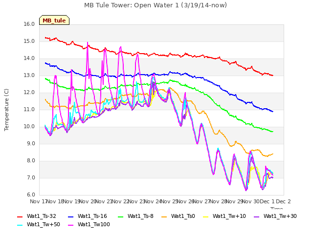 plot of MB Tule Tower: Open Water 1 (3/19/14-now)
