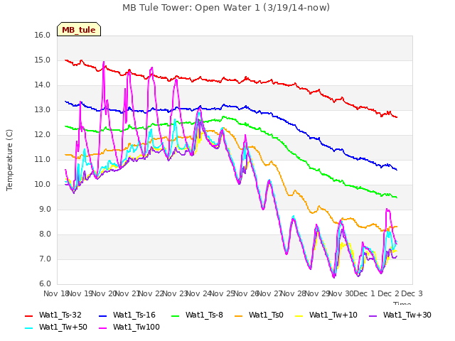 plot of MB Tule Tower: Open Water 1 (3/19/14-now)