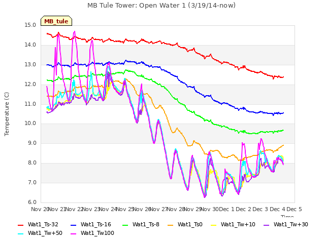 plot of MB Tule Tower: Open Water 1 (3/19/14-now)