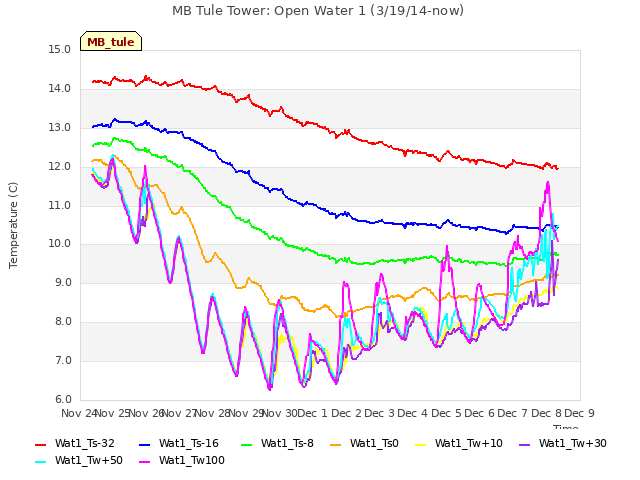 plot of MB Tule Tower: Open Water 1 (3/19/14-now)