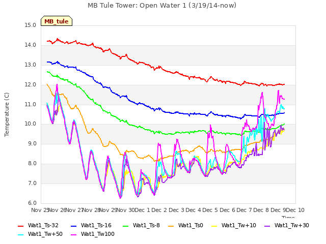 plot of MB Tule Tower: Open Water 1 (3/19/14-now)