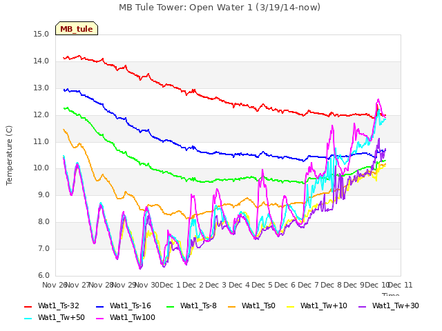 plot of MB Tule Tower: Open Water 1 (3/19/14-now)