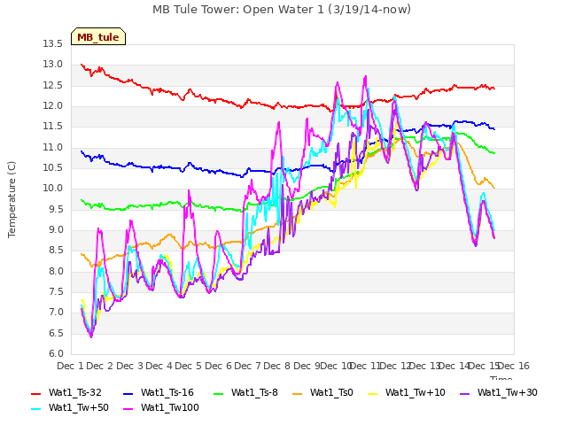 plot of MB Tule Tower: Open Water 1 (3/19/14-now)