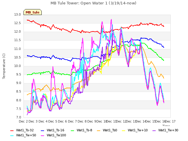 plot of MB Tule Tower: Open Water 1 (3/19/14-now)
