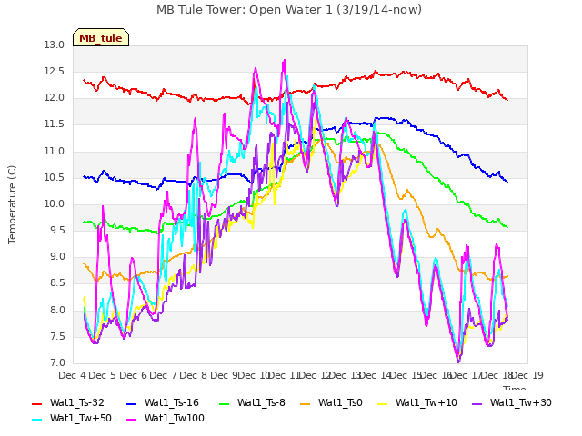 plot of MB Tule Tower: Open Water 1 (3/19/14-now)