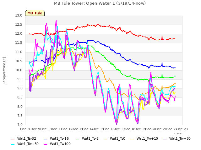 plot of MB Tule Tower: Open Water 1 (3/19/14-now)