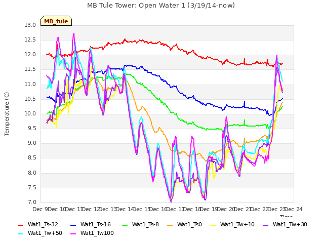 plot of MB Tule Tower: Open Water 1 (3/19/14-now)