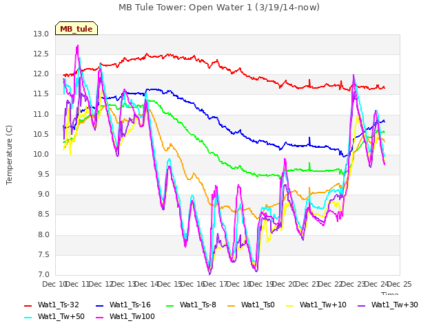 plot of MB Tule Tower: Open Water 1 (3/19/14-now)