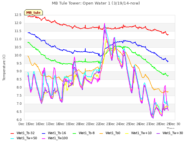 plot of MB Tule Tower: Open Water 1 (3/19/14-now)