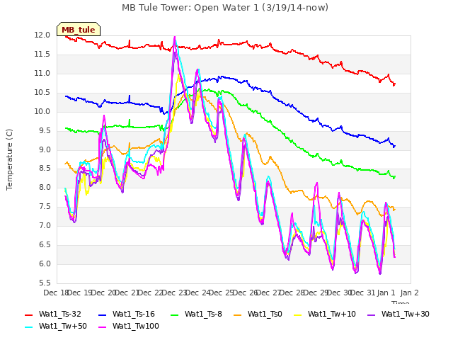 plot of MB Tule Tower: Open Water 1 (3/19/14-now)