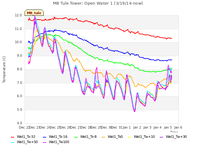 plot of MB Tule Tower: Open Water 1 (3/19/14-now)