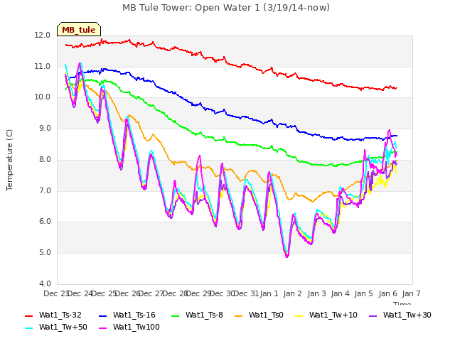 plot of MB Tule Tower: Open Water 1 (3/19/14-now)