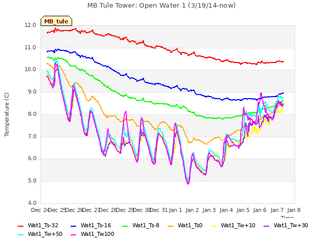 plot of MB Tule Tower: Open Water 1 (3/19/14-now)