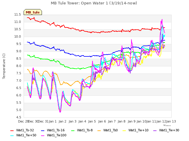 plot of MB Tule Tower: Open Water 1 (3/19/14-now)