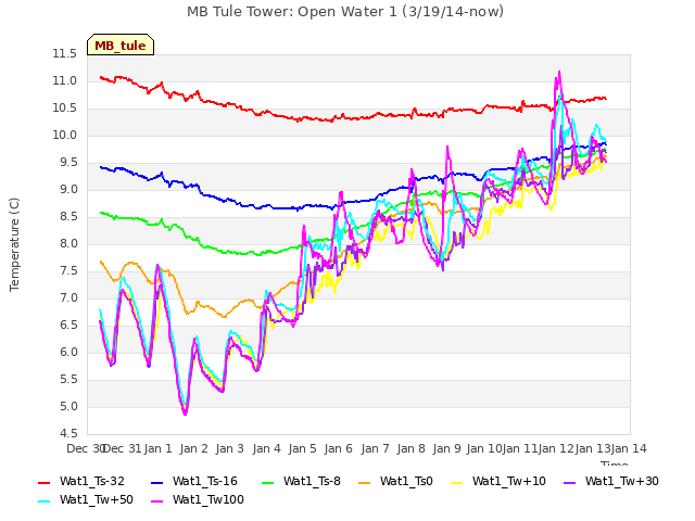 plot of MB Tule Tower: Open Water 1 (3/19/14-now)