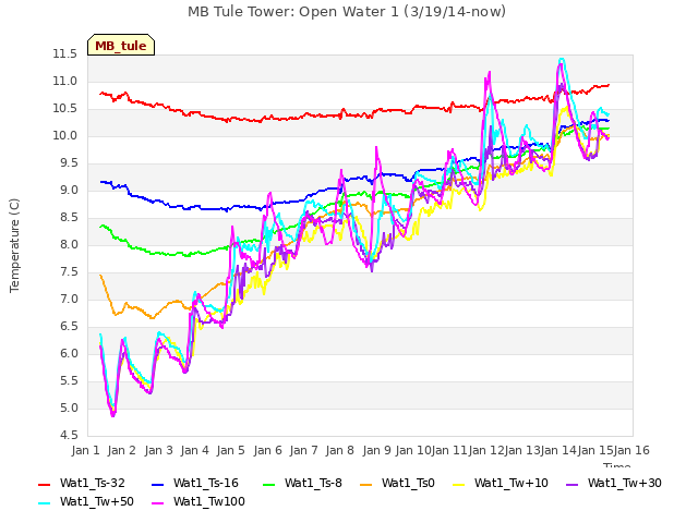 plot of MB Tule Tower: Open Water 1 (3/19/14-now)